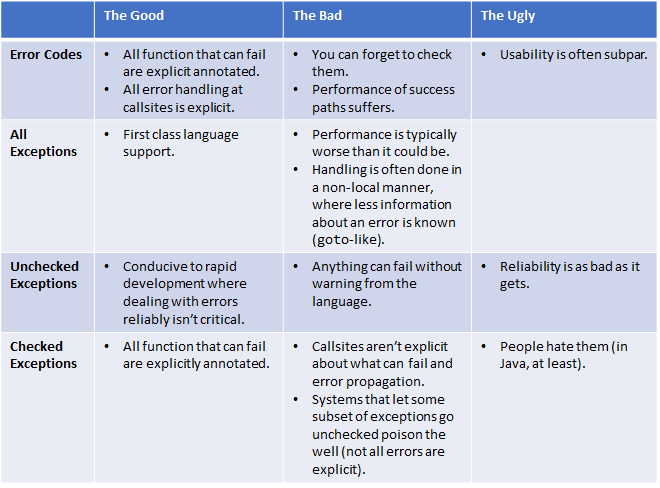 Table of error models